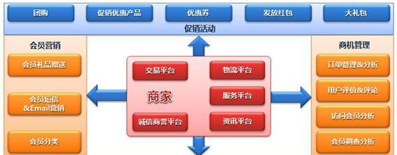 电子商务网站建设有哪些要点？