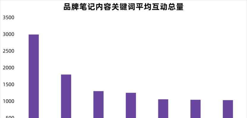 小红书长尾关键词布局技巧有哪些？