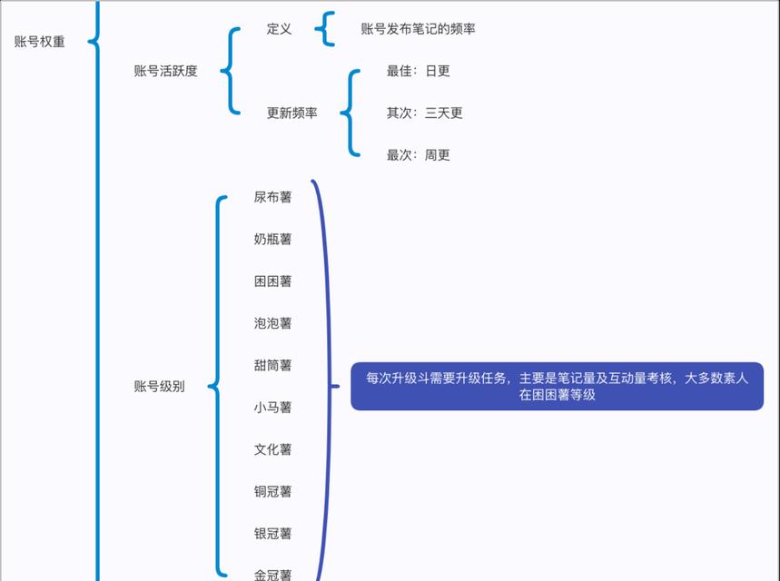 小红书怎么设置关键词推广？提高笔记搜索排名的有效方法有哪些？