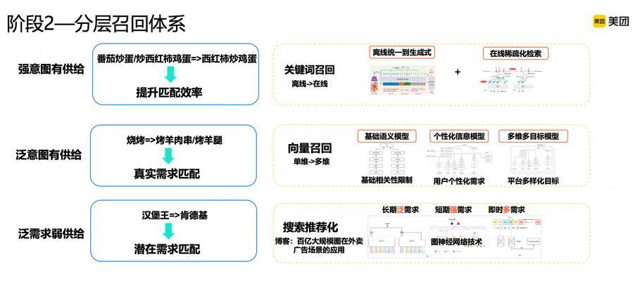 美团关键词优化有哪些技巧？