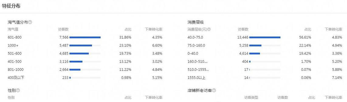 淘宝关键词转化率低怎么办？