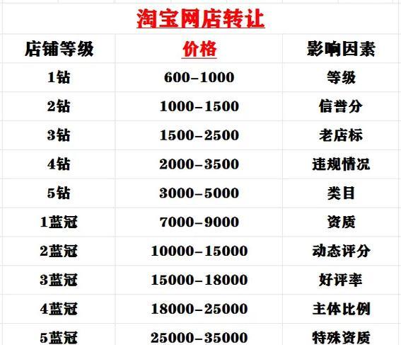 淘宝高客单价产品关键词如何选择？
