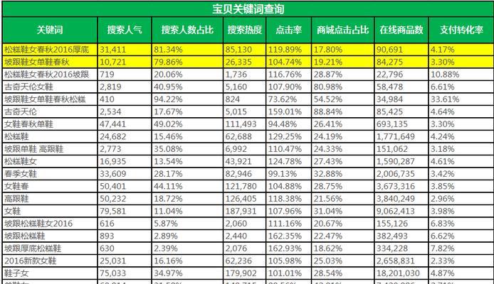淘宝鞋类关键词的选择方法是什么？