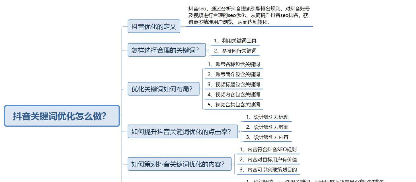 网站相关关键词原理是什么意思？如何优化？