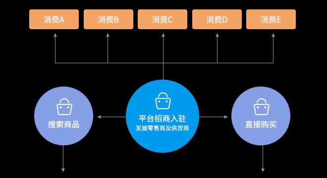 什么是b2b2c模式？