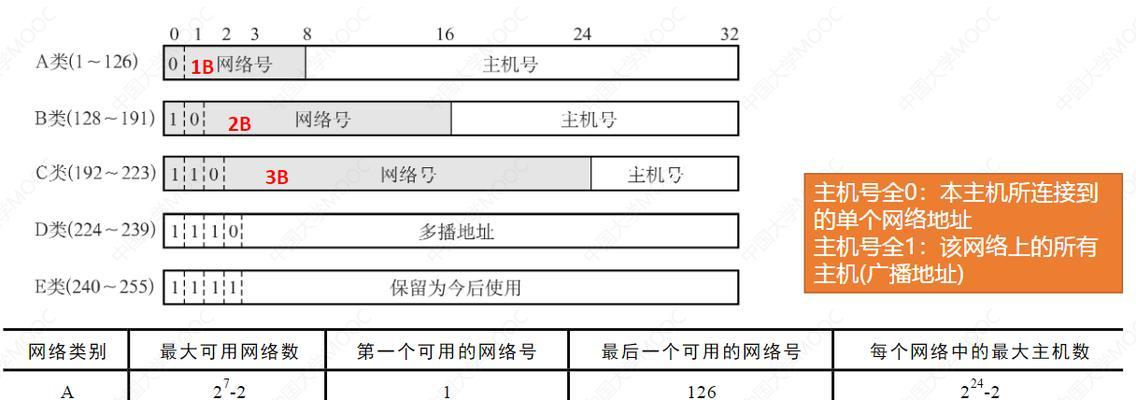网络由什么组成以及它的主要功能是什么？