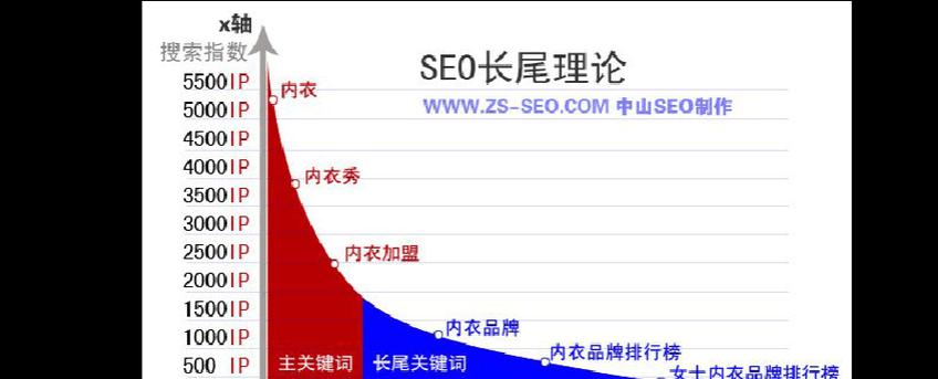 URL在SEO中扮演什么角色？
