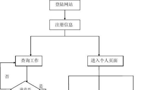 烟台网站开发流程是怎样的？需要哪些准备？