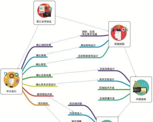 制作网站流程是怎样的？需要多长时间？