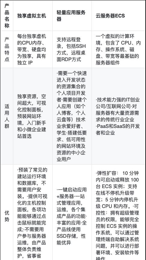 阿里云服务器如何使用？它有哪些常见用途？