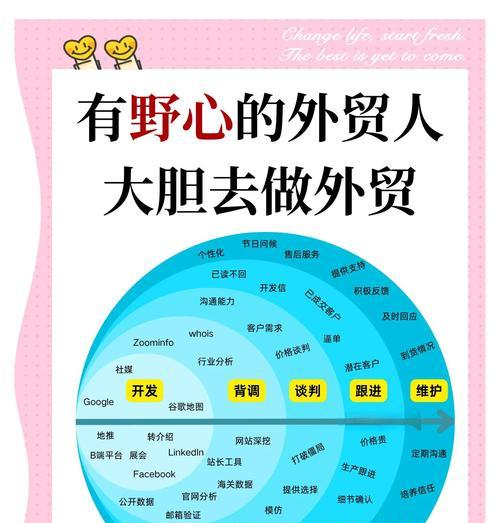 如何自己做外贸？自己做外贸的步骤是什么？