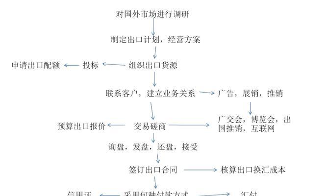 如何自己做外贸？自己做外贸的步骤是什么？