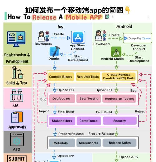 开发一个APP需要哪些步骤和条件？