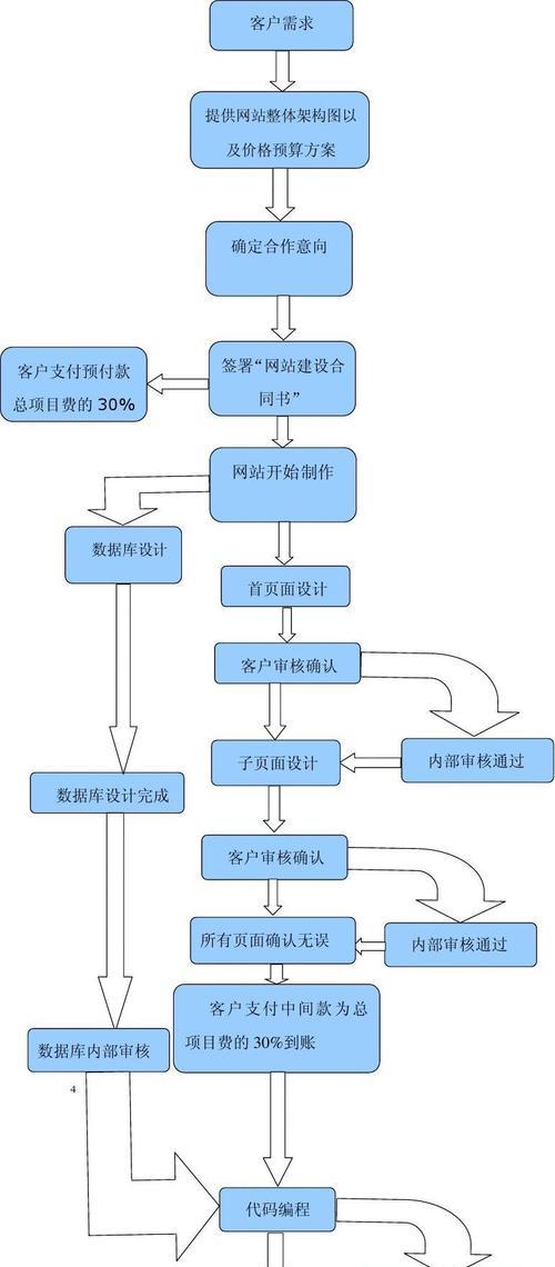 搭建网站需要什么？网站搭建的步骤是什么？