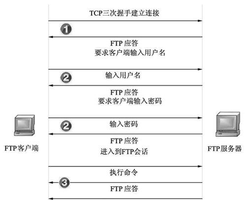 ftp怎么用？如何通过ftp上传文件？