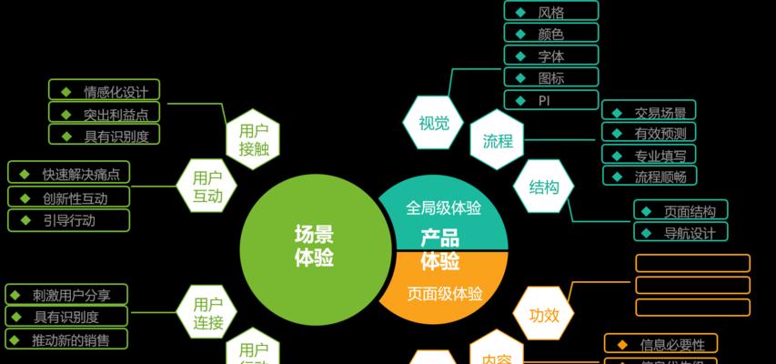 用户体验设计的核心要素是什么？