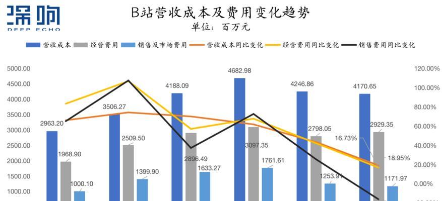 b站靠什么盈利？主要的盈利模式是什么？