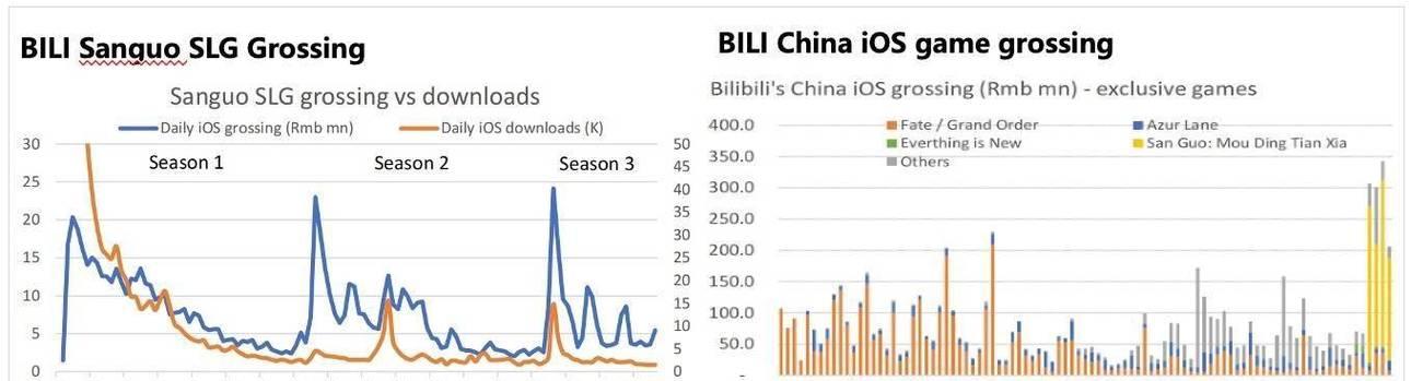 b站靠什么盈利？主要的盈利模式是什么？