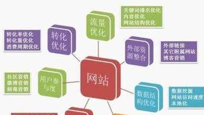 威海seo优化的策略有哪些？威海seo优化如何提升网站流量？