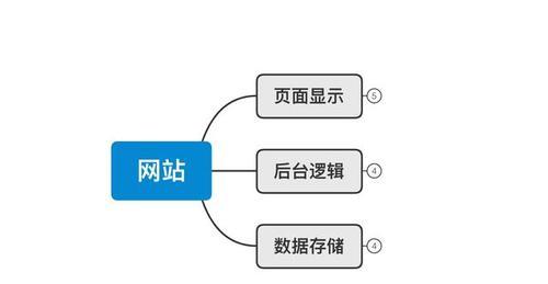 网站开发制作需要哪些技能？如何快速上手？
