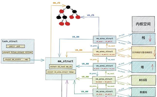 Linux内核源码解析的难点在哪里？如何深入理解内核机制？