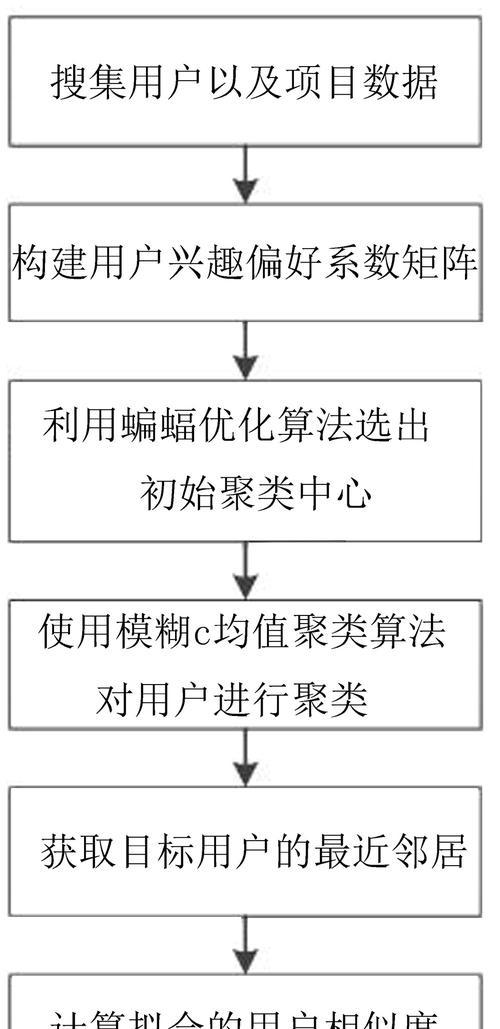 数据稀疏问题如何用协同过滤算法解决？推荐算法的综述是什么？