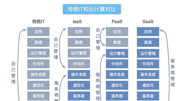 SaaS软件主流技术架构解析与实践指南？如何构建高效的SaaS平台？