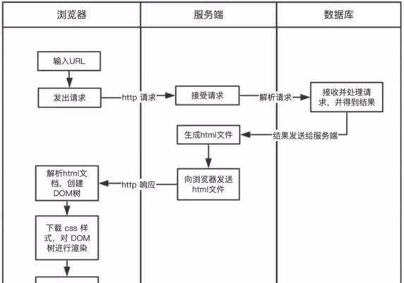 如何针对主流浏览器优化网页设计WebUI？