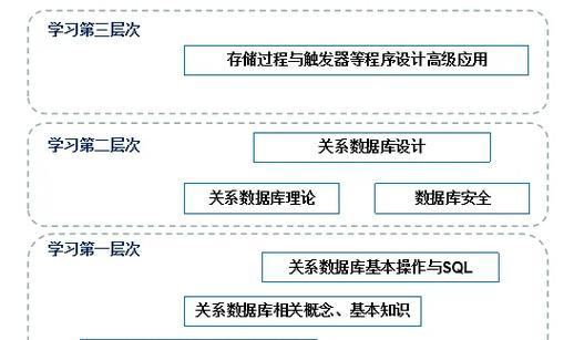 学习哪种数据库最简单且实用？