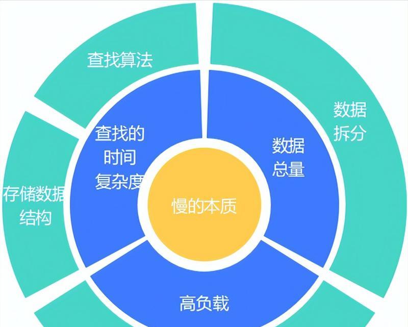 数据库技术、数据库管理员及数据库系统、数据库应用系统的关系是什么？