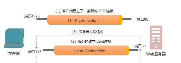 Web服务器的主要职能与效用有哪些？它们的作用是什么？