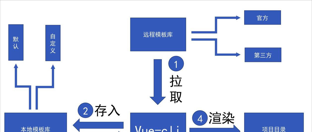 Vue源码分析的目的是什么？