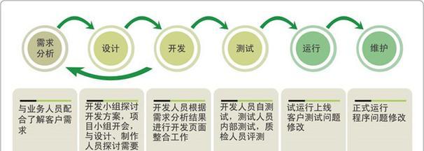 网站设计开发流程是怎样的？需要哪些步骤？