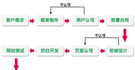 网站设计开发流程是怎样的？需要哪些步骤？