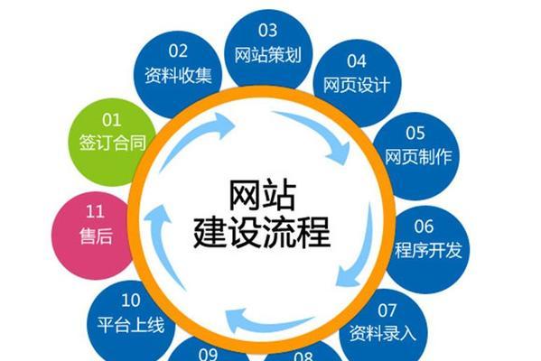 企业网站建设的流程是什么？需要多长时间？