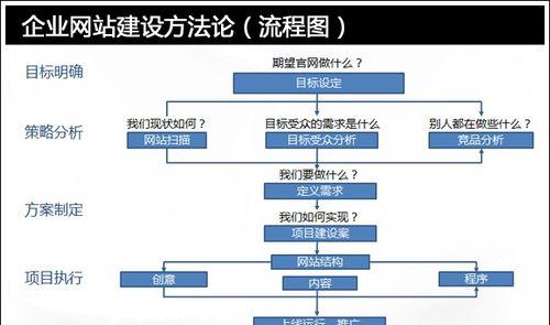 温州网站建设的费用是多少？制作网站的流程是什么？