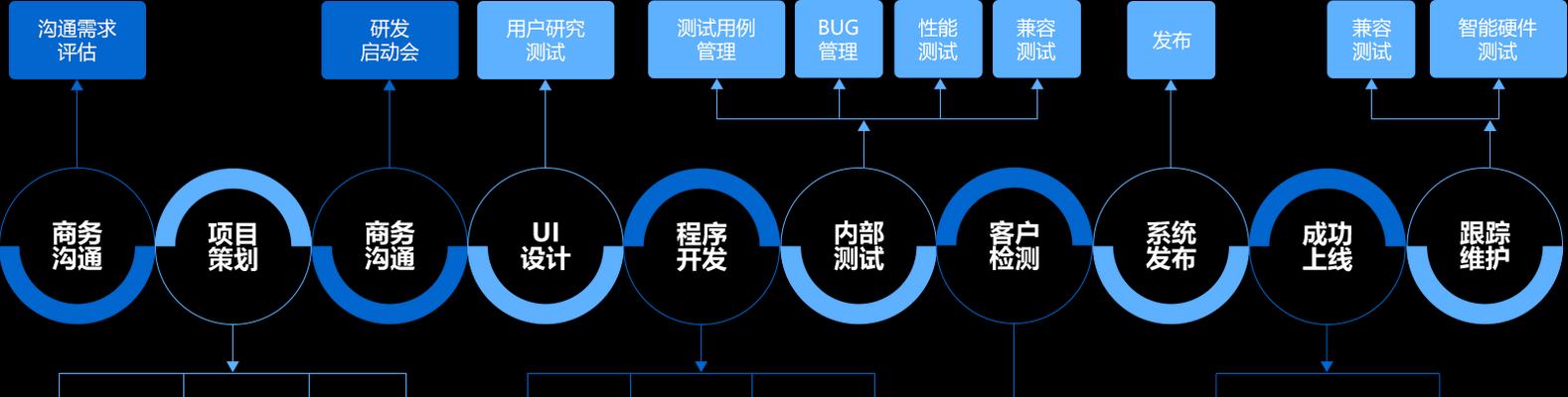 网站开发与建设需要多长时间？