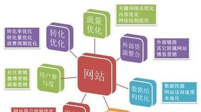 如何在线进行SEO优化？在线优化工具的使用方法是什么？