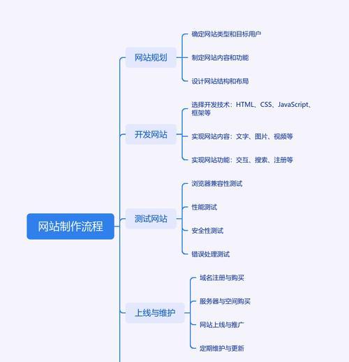 网站建设需要哪些步骤？网站建设的流程是怎样的？