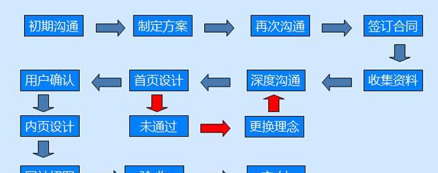网站建设需要哪些步骤？网站建设的流程是怎样的？