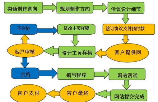 网站开发中常见的问题有哪些？如何有效解决？