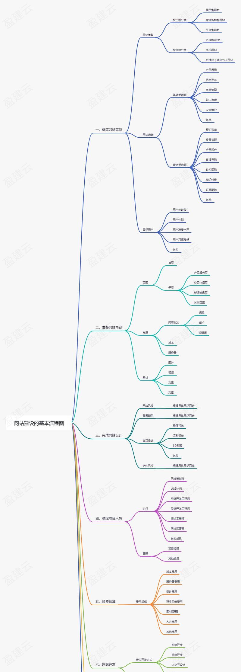 网站设计制作的流程是什么？完整步骤解析及常见问题解答？