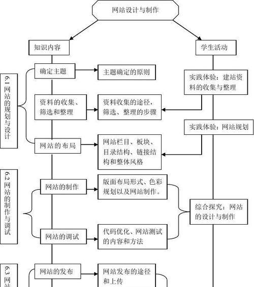 网站制作设计流程是怎样的？从规划到发布需要哪些步骤？