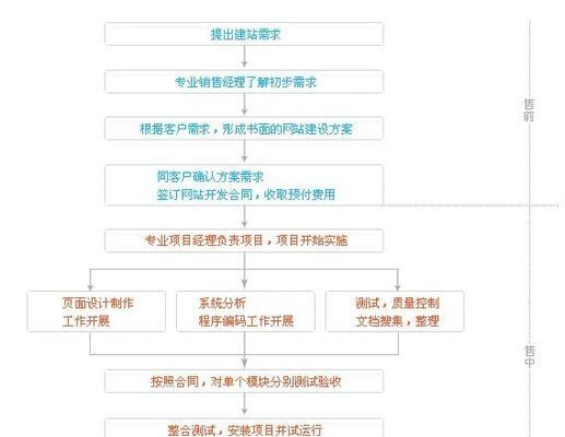 网站开发与建设的流程是什么？需要注意哪些关键点？
