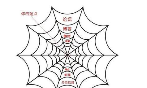 如何帮助搜索引擎蜘蛛标记抓取网站路线？抓取路线标记常见问题有哪些？