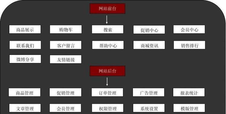 营销型网站建设价值体现在哪些方面？如何通过四个维度提升网站效果？