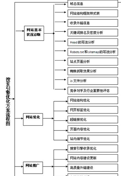 百度seo服务流程是怎样的？内容优化有哪些要点？
