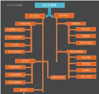 JS如何影响SEO优化？常见问题有哪些？