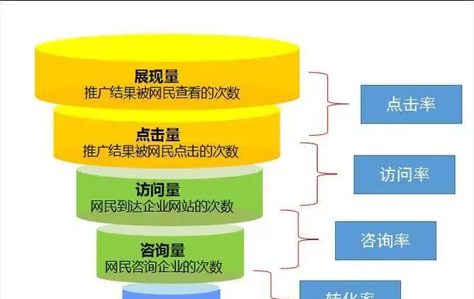SEO关键词排名效果与点击率之间存在什么联系？