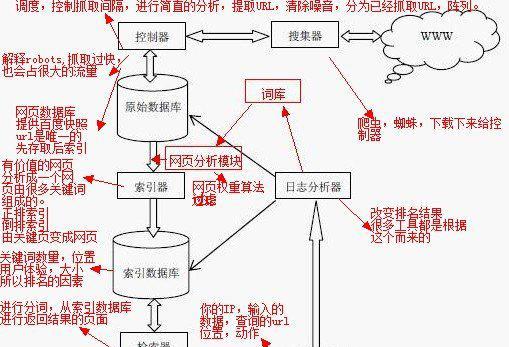 为何使用via访问其他搜索引擎会特别慢？